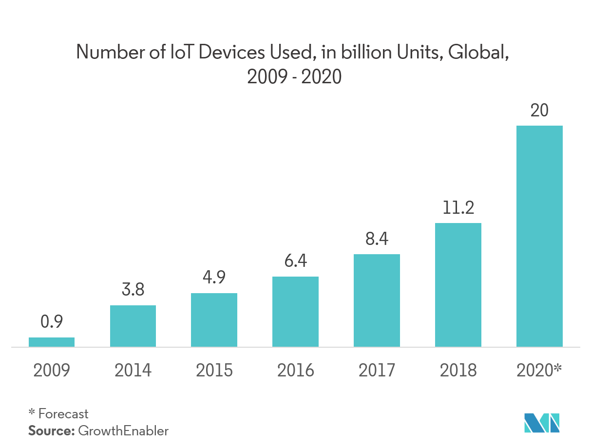 Virtualized Evolved Packet Core Market: Number of lol Devices Used, in billion Units, Global,2009-2020